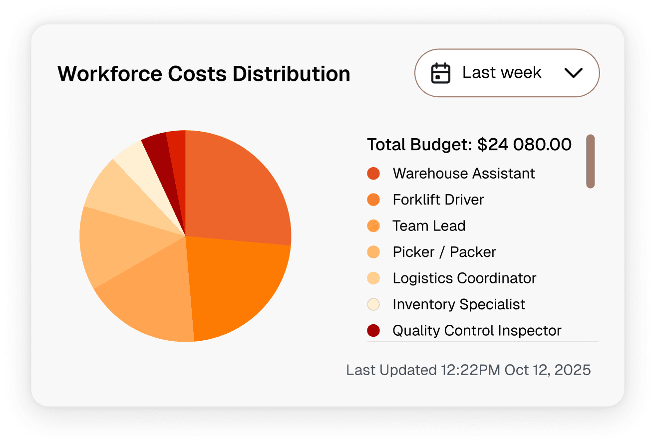 Cruits workforce costs distribution